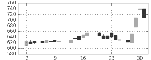 三洋電の日足チャート(1988年6月)