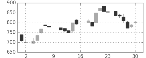三洋電の日足チャート(1988年7月)