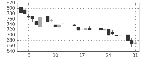 三洋電の日足チャート(1988年8月)