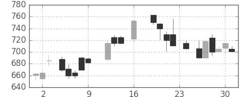 三洋電の日足チャート(1988年9月)