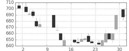 三洋電の日足チャート(1988年10月)