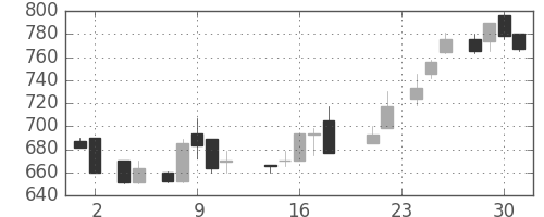 三洋電の日足チャート(1988年11月)