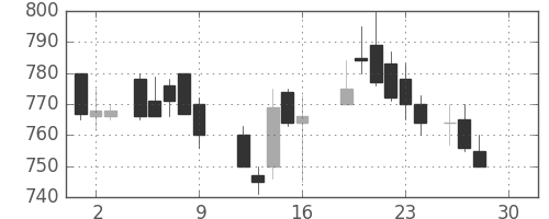 三洋電の日足チャート(1988年12月)