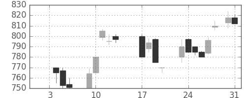 三洋電の日足チャート(1989年1月)