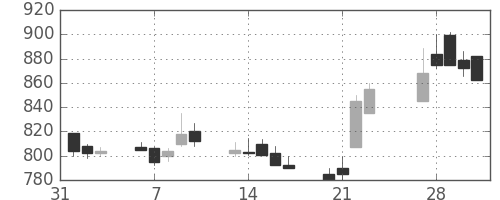 三洋電の日足チャート(1989年2月)