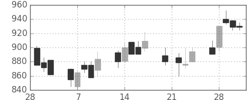 三洋電の日足チャート(1989年3月)