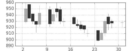 三洋電の日足チャート(1989年4月)