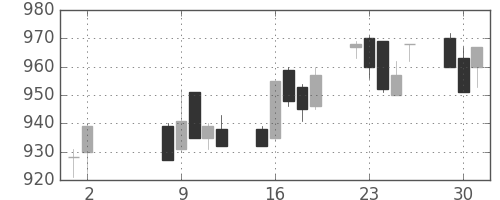 三洋電の日足チャート(1989年5月)