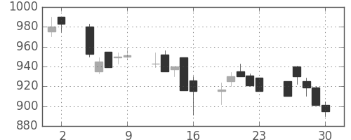 三洋電の日足チャート(1989年6月)