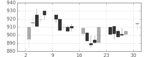 三洋電の日足チャート(1989年7月)