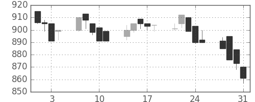 三洋電の日足チャート(1989年8月)