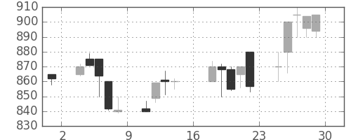 三洋電の日足チャート(1989年9月)