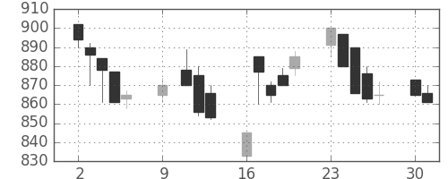 三洋電の日足チャート(1989年10月)