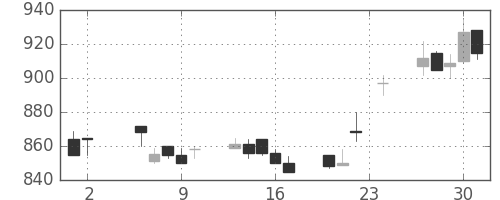 三洋電の日足チャート(1989年11月)