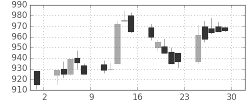 三洋電の日足チャート(1989年12月)