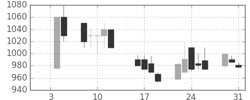 三洋電の日足チャート(1990年1月)