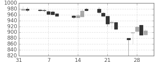 三洋電の日足チャート(1990年2月)