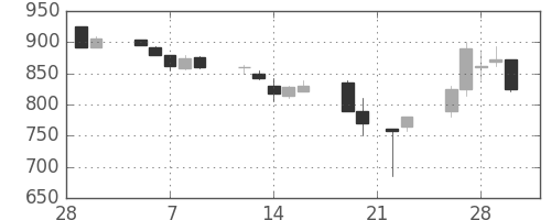 三洋電の日足チャート(1990年3月)