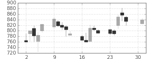 三洋電の日足チャート(1990年4月)