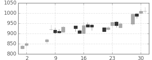 三洋電の日足チャート(1990年5月)