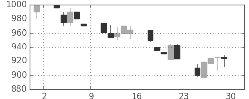 三洋電の日足チャート(1990年6月)