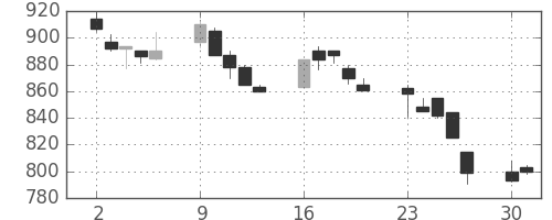 三洋電の日足チャート(1990年7月)