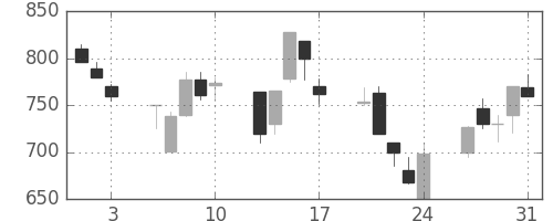 三洋電の日足チャート(1990年8月)