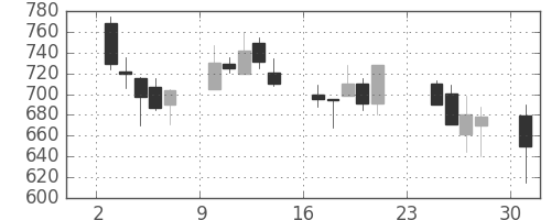 三洋電の日足チャート(1990年9月)