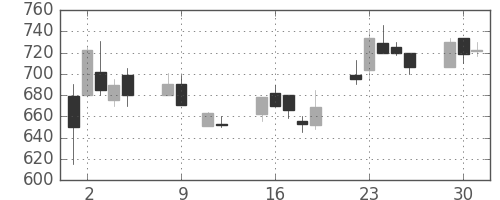 三洋電の日足チャート(1990年10月)