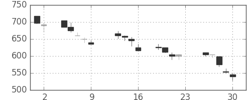 三洋電の日足チャート(1990年11月)