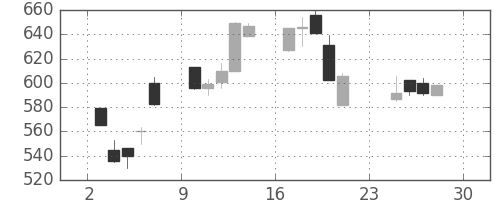 三洋電の日足チャート(1990年12月)