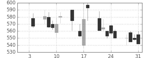 三洋電の日足チャート(1991年1月)