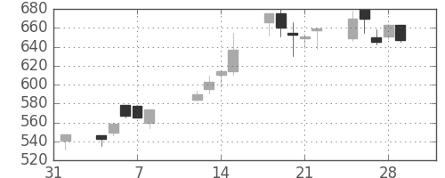 三洋電の日足チャート(1991年2月)