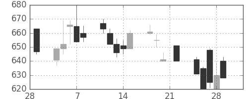 三洋電の日足チャート(1991年3月)