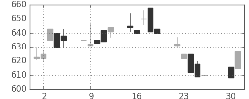 三洋電の日足チャート(1991年4月)