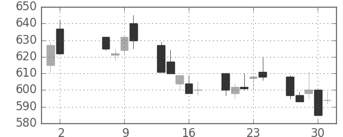 三洋電の日足チャート(1991年5月)