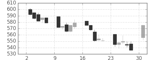 三洋電の日足チャート(1991年6月)