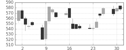三洋電の日足チャート(1991年7月)
