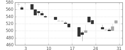 三洋電の日足チャート(1991年8月)