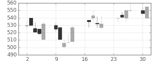 三洋電の日足チャート(1991年9月)
