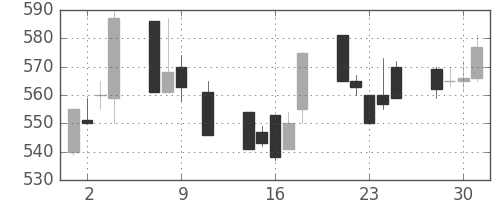 三洋電の日足チャート(1991年10月)