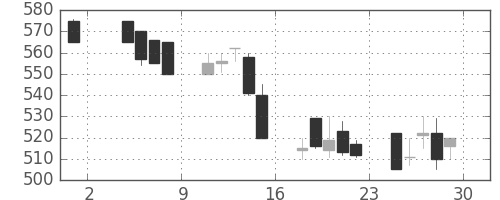 三洋電の日足チャート(1991年11月)