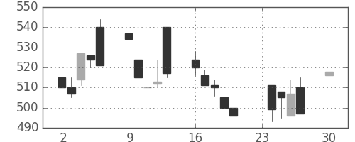 三洋電の日足チャート(1991年12月)