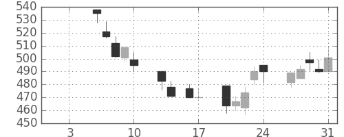 三洋電の日足チャート(1992年1月)
