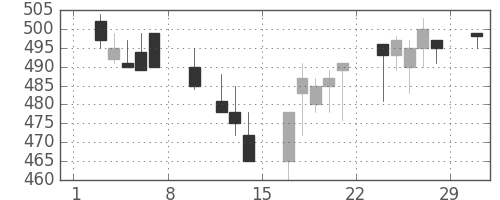 三洋電の日足チャート(1992年2月)