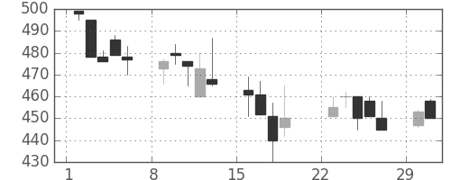 三洋電の日足チャート(1992年3月)