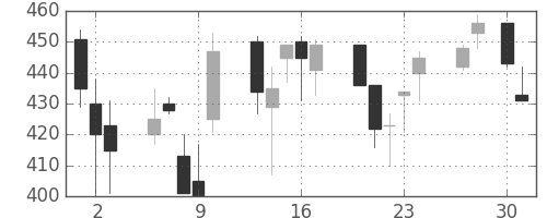 三洋電の日足チャート(1992年4月)