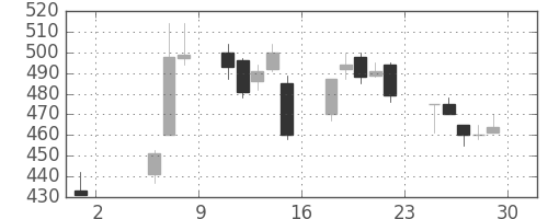 三洋電の日足チャート(1992年5月)