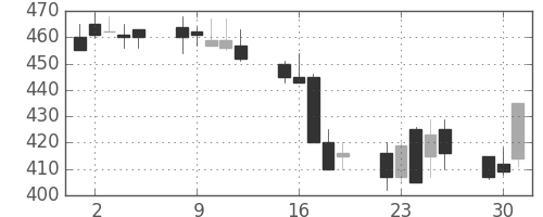 三洋電の日足チャート(1992年6月)