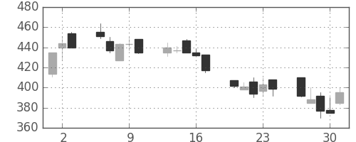 三洋電の日足チャート(1992年7月)